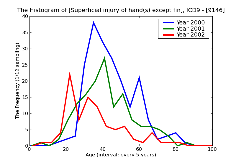 ICD9 Histogram Superficial injury of hand(s) except finger(s) alone superficial foreign body (splinter) without maj