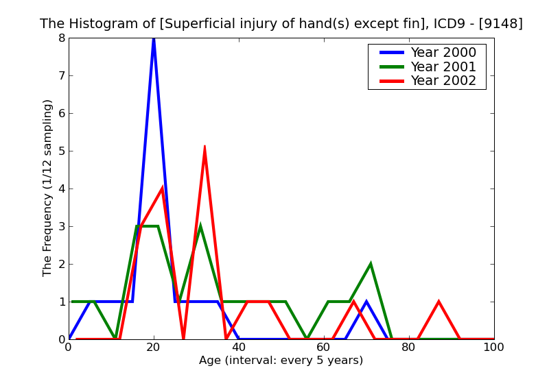 ICD9 Histogram Superficial injury of hand(s) except finger(s) alone other and unspecified superficial injury withou