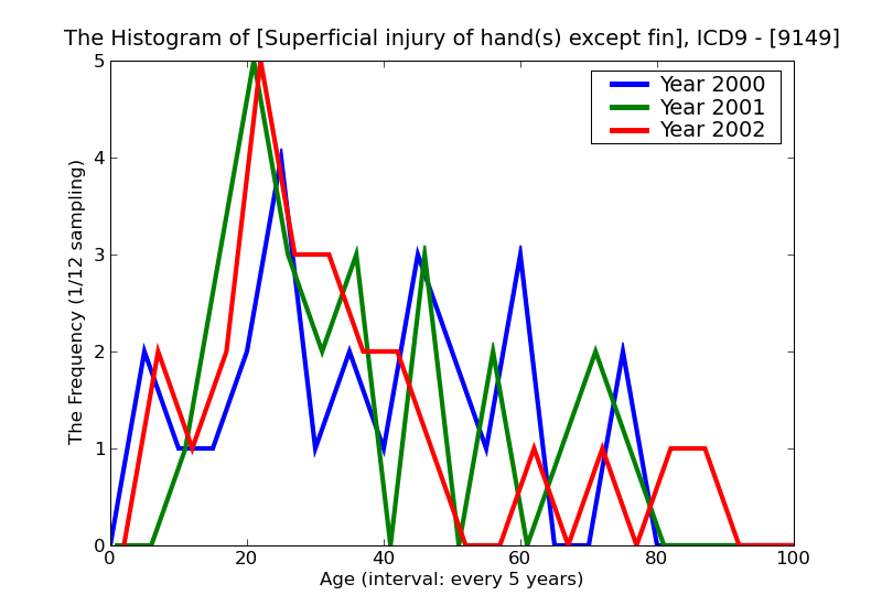 ICD9 Histogram Superficial injury of hand(s) except finger(s) alone other and unspecified superficial injury infect