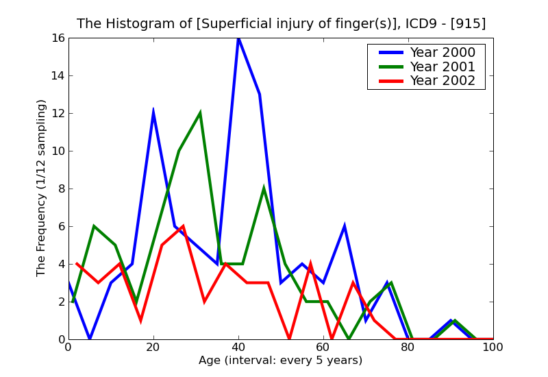 ICD9 Histogram Superficial injury of finger(s)