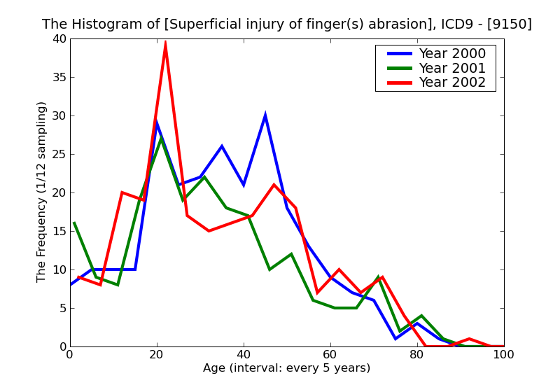 ICD9 Histogram Superficial injury of finger(s) abrasion or friction burn without mention of infection