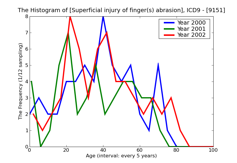 ICD9 Histogram Superficial injury of finger(s) abrasion or friction burn infected