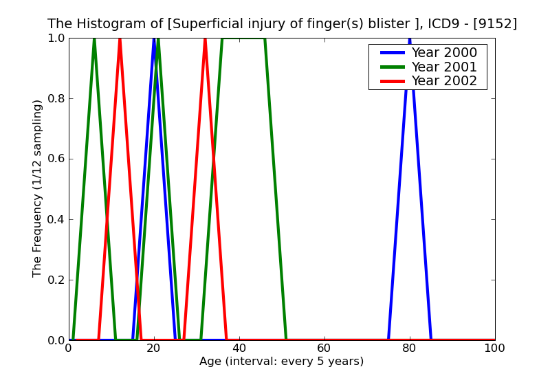 ICD9 Histogram Superficial injury of finger(s) blister without mention of infection