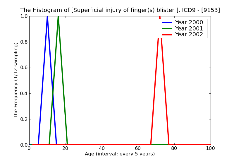 ICD9 Histogram Superficial injury of finger(s) blister infected