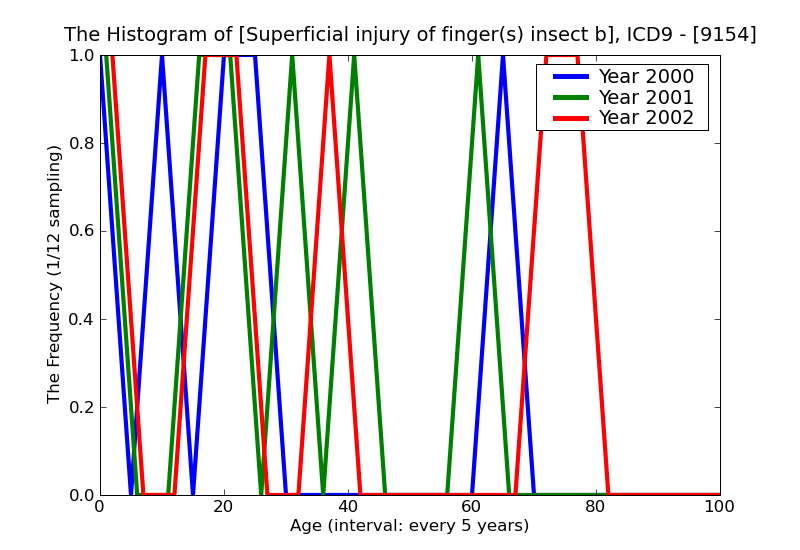 ICD9 Histogram Superficial injury of finger(s) insect bite nonvenomous without mention of infection