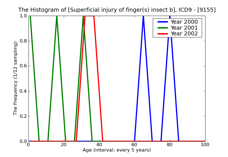 ICD9 Histogram Superficial injury of finger(s) insect bite nonvenomous infected