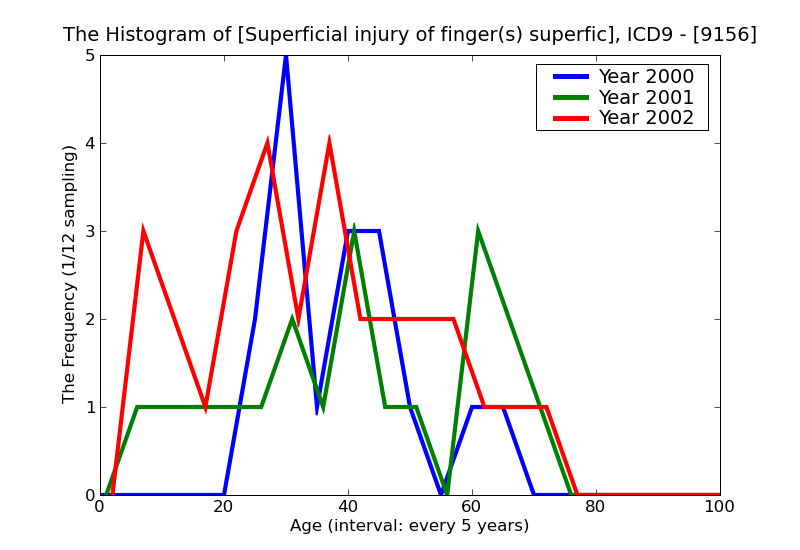 ICD9 Histogram Superficial injury of finger(s) superficial foreign body (splinter) without major open wound and wit