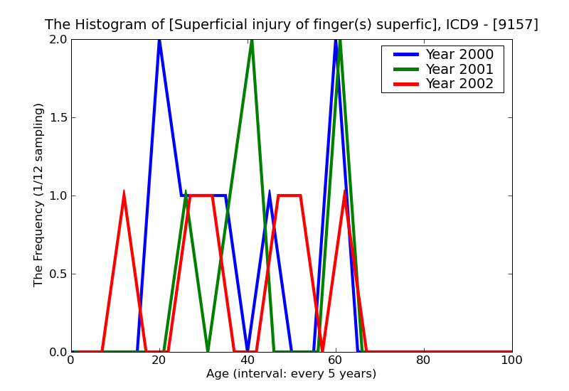 ICD9 Histogram Superficial injury of finger(s) superficial foreign body (splinter) without major open wound infecte