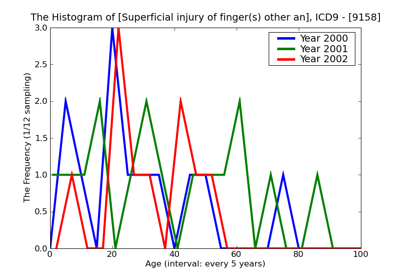 ICD9 Histogram Superficial injury of finger(s) other and unspecified superficial injury without mention of infectio