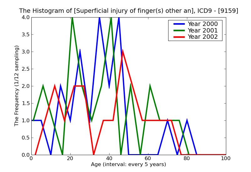 ICD9 Histogram Superficial injury of finger(s) other and unspecified superficial injury infected