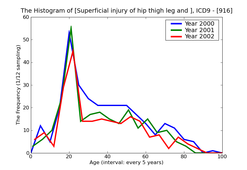 ICD9 Histogram Superficial injury of hip thigh leg and ankle