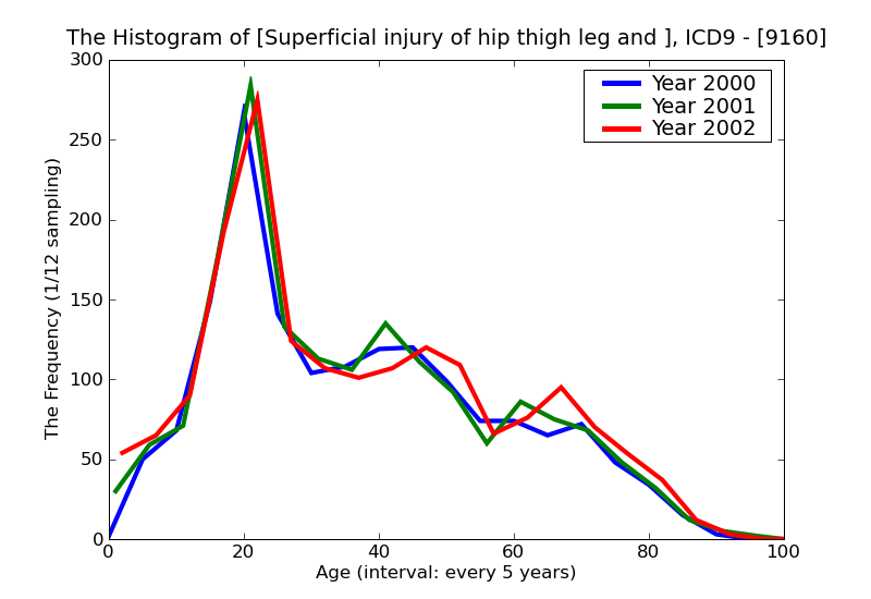 ICD9 Histogram Superficial injury of hip thigh leg and ankle abrasion or friction burn without mention of infection