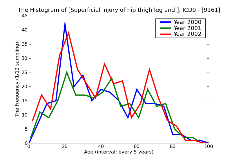 ICD9 Histogram Superficial injury of hip thigh leg and ankle abrasion or friction burn infected