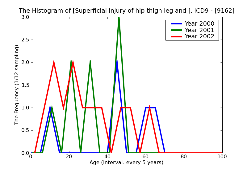 ICD9 Histogram Superficial injury of hip thigh leg and ankle blister without mention of infection