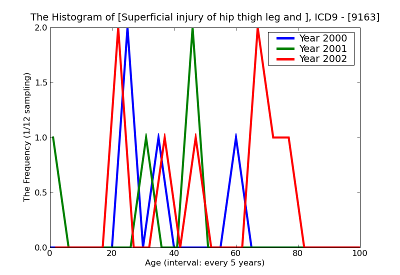 ICD9 Histogram Superficial injury of hip thigh leg and ankle blister infected