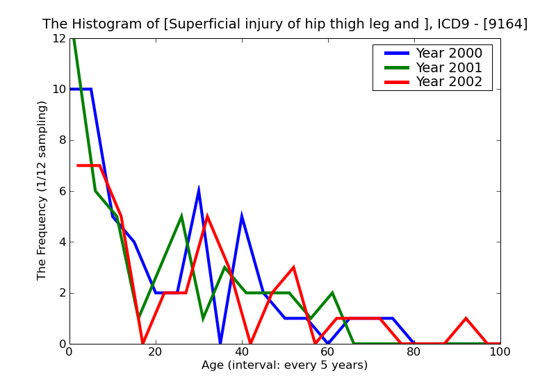 ICD9 Histogram Superficial injury of hip thigh leg and ankle insect bite nonvenomous without mention of infection