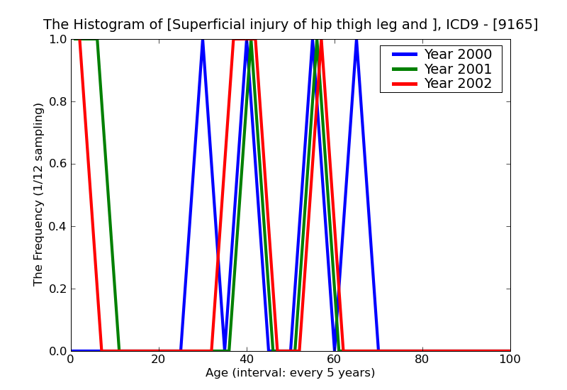 ICD9 Histogram Superficial injury of hip thigh leg and ankle insect bite nonvenomous infected