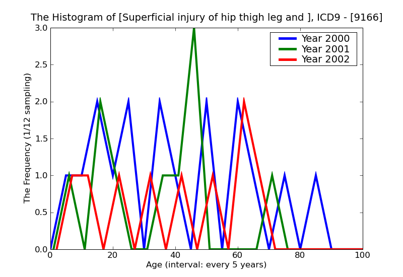 ICD9 Histogram Superficial injury of hip thigh leg and ankle superficial foreign body (splinter) without major open