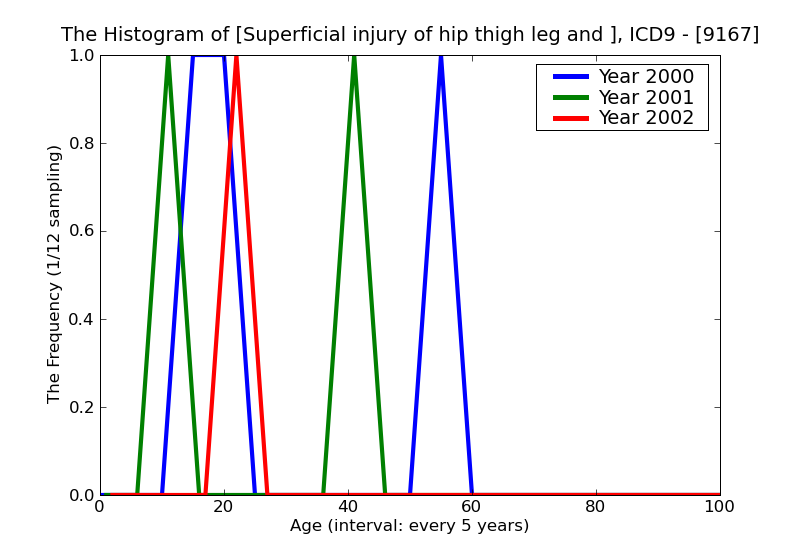 ICD9 Histogram Superficial injury of hip thigh leg and ankle superficial foreign body (splinter) without major open