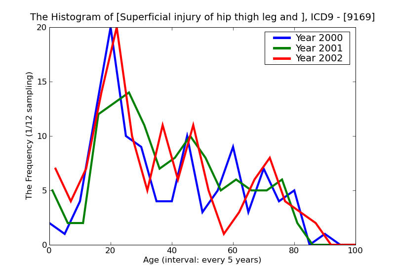 ICD9 Histogram Superficial injury of hip thigh leg and ankle other and unspecified superficial injury infected