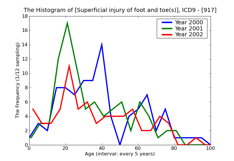 ICD9 Histogram Superficial injury of foot and toe(s)