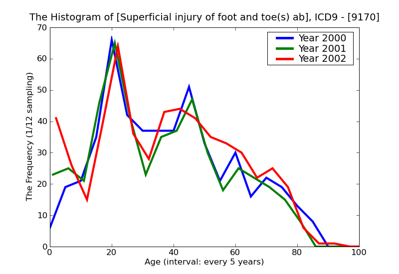 ICD9 Histogram Superficial injury of foot and toe(s) abrasion or friction burn without mention of infected
