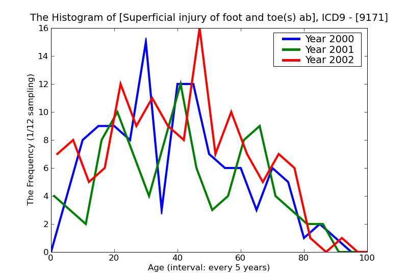 ICD9 Histogram Superficial injury of foot and toe(s) abrasion or friction burn infected
