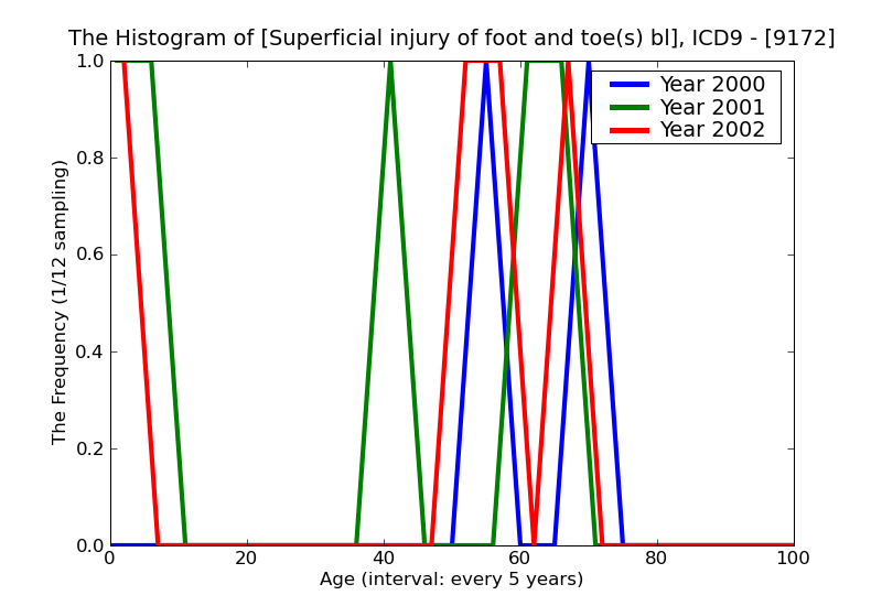 ICD9 Histogram Superficial injury of foot and toe(s) blister without mention of infection