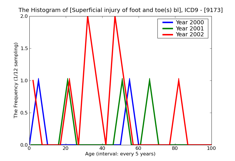 ICD9 Histogram Superficial injury of foot and toe(s) blister infected