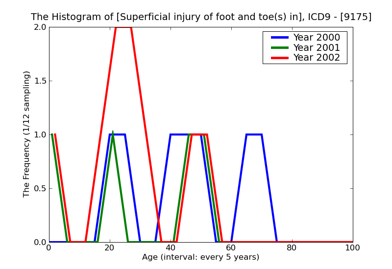 ICD9 Histogram Superficial injury of foot and toe(s) insect bite nonvenomous infected
