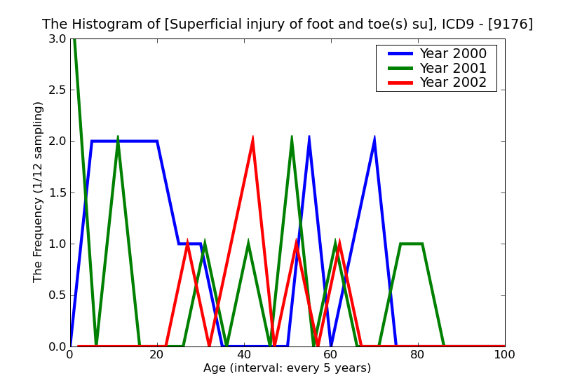 ICD9 Histogram Superficial injury of foot and toe(s) superficial foreign body (splinter) without major open wound a