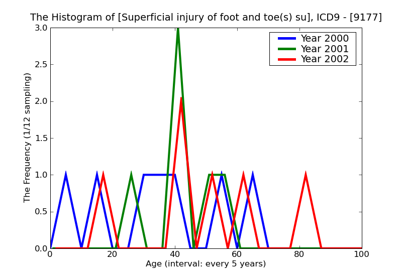 ICD9 Histogram Superficial injury of foot and toe(s) superficial foreign body (splinter) without major open wound i