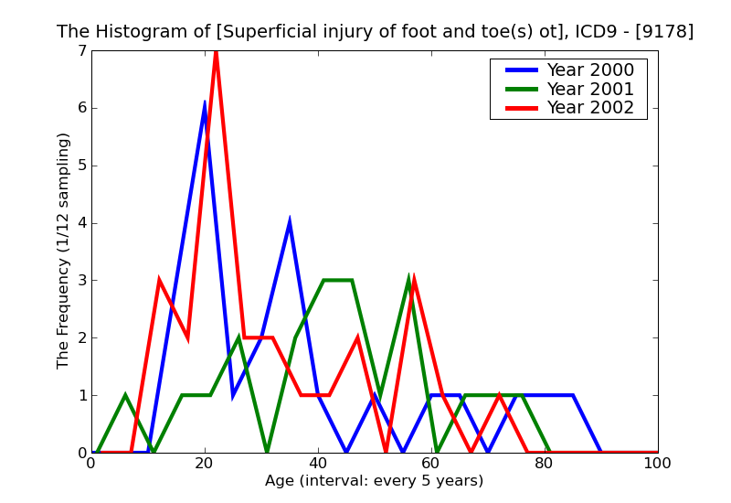 ICD9 Histogram Superficial injury of foot and toe(s) other and unspecified superficial injury without mention of in