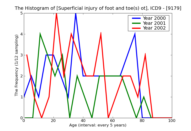 ICD9 Histogram Superficial injury of foot and toe(s) other and unspecified superficial injury infected