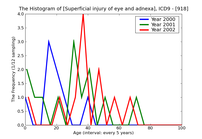 ICD9 Histogram Superficial injury of eye and adnexa