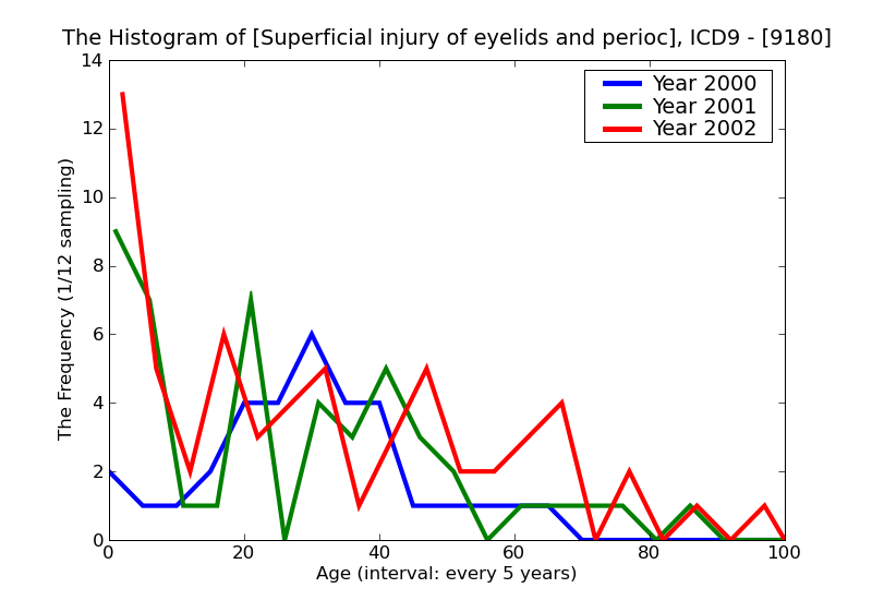 ICD9 Histogram Superficial injury of eyelids and periocular area