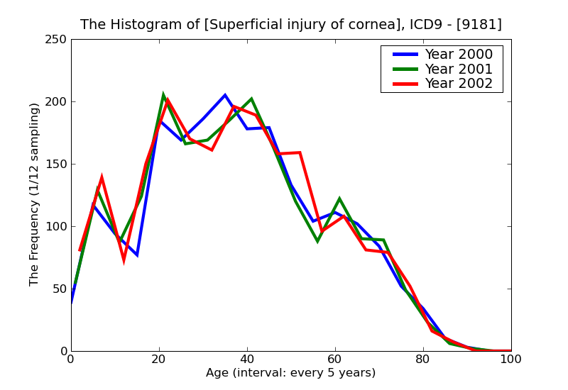 ICD9 Histogram Superficial injury of cornea