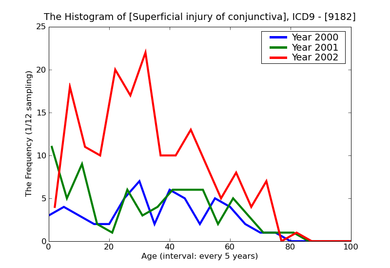 ICD9 Histogram Superficial injury of conjunctiva