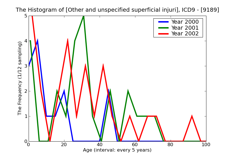 ICD9 Histogram Other and unspecified superficial injuries of eye