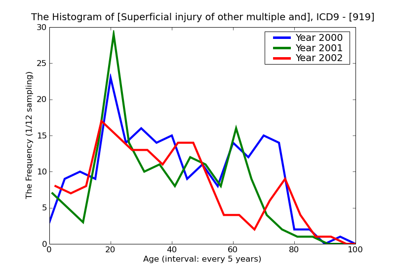 ICD9 Histogram Superficial injury of other multiple and unspecified sites