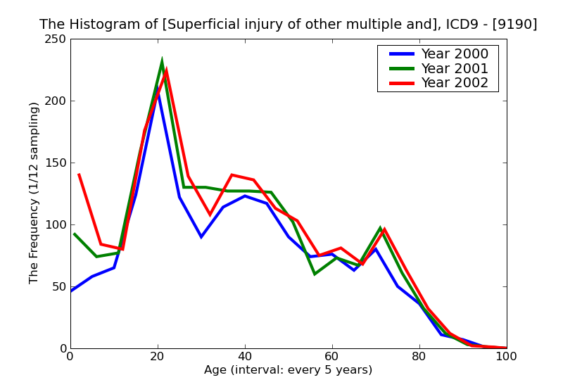 ICD9 Histogram Superficial injury of other multiple and unspecified sites abrasion or friction burn without mention
