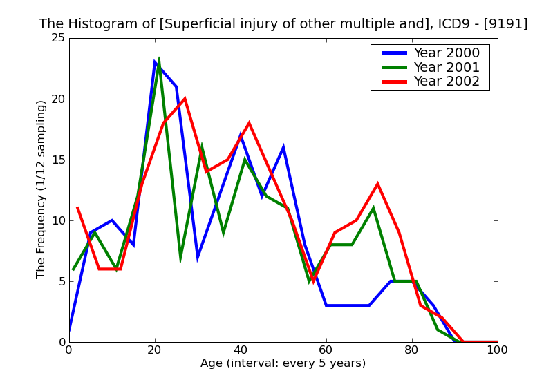 ICD9 Histogram Superficial injury of other multiple and unspecified sites abrasion or friction burn infected