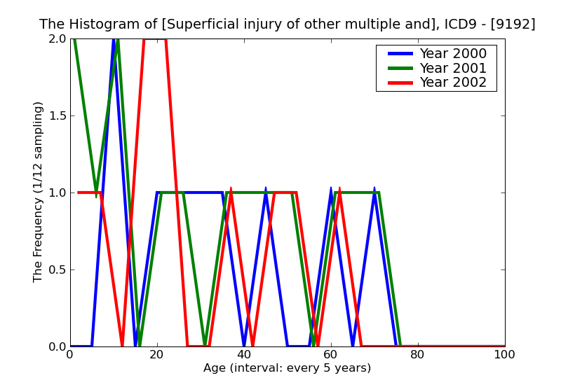 ICD9 Histogram Superficial injury of other multiple and unspecified sites blister without mention of infection
