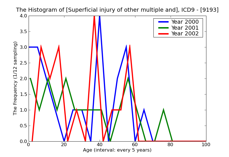 ICD9 Histogram Superficial injury of other multiple and unspecified sites blister infected