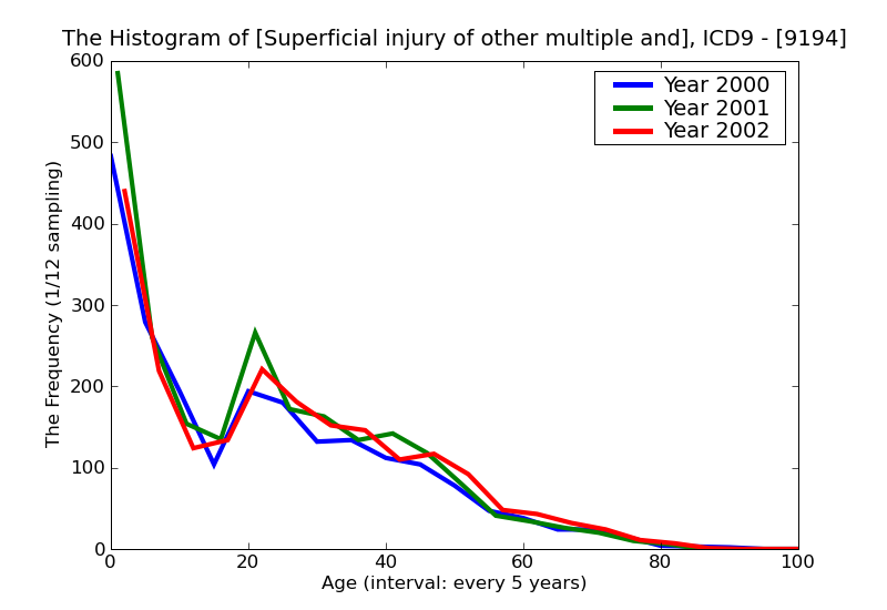 ICD9 Histogram Superficial injury of other multiple and unspecified sites insect bite nonvenomous without mention o