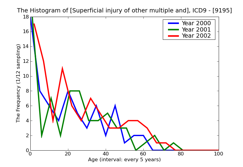 ICD9 Histogram Superficial injury of other multiple and unspecified sites insect bite nonvenomous infected