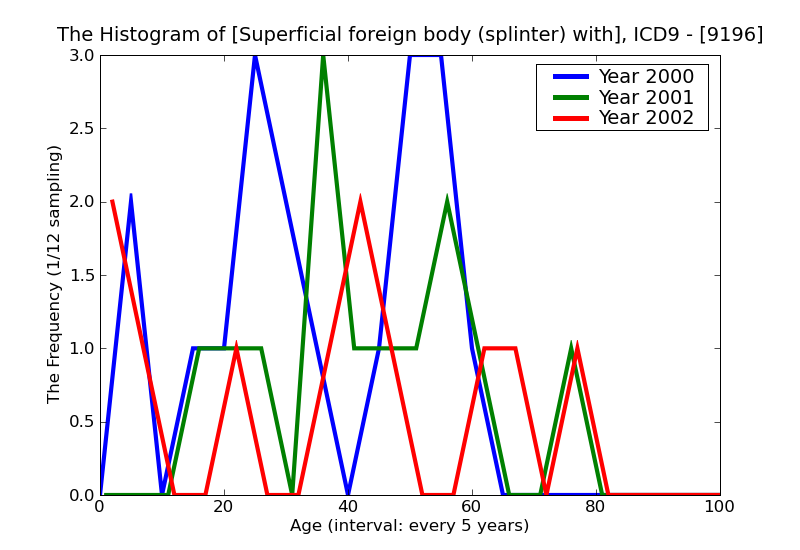 ICD9 Histogram Superficial foreign body (splinter) without major open wound and without mention of infection