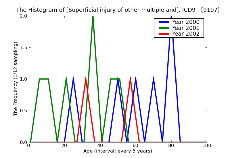 ICD9 Histogram Superficial injury of other multiple and unspecified sites superficial foreign body (splinter) witho