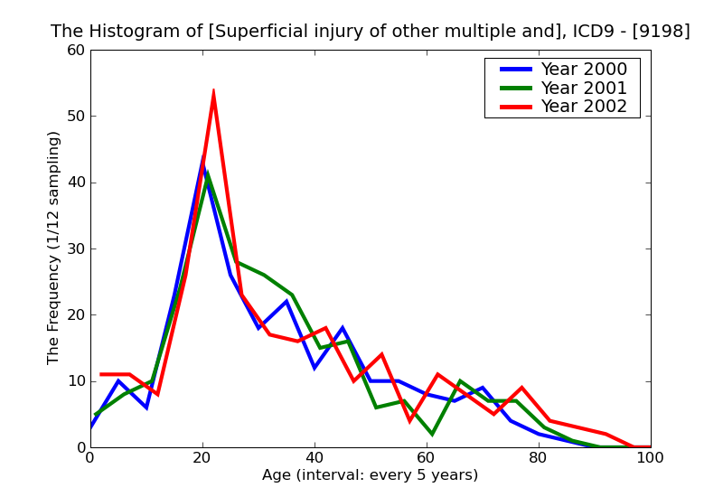 ICD9 Histogram Superficial injury of other multiple and unspecified sites other and unspecified superficial injury