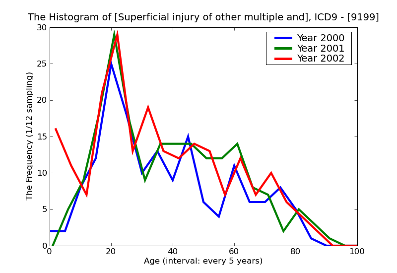 ICD9 Histogram Superficial injury of other multiple and unspecified sites other and unspecified superficial injury